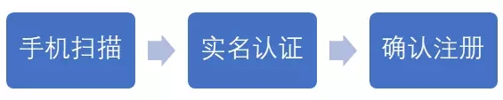 中國(guó)電子稅務(wù)局-福建之實(shí)名辦稅三步走!